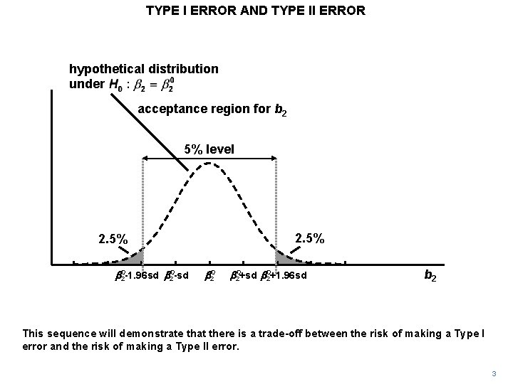 TYPE I ERROR AND TYPE II ERROR hypothetical distribution under acceptance region for b