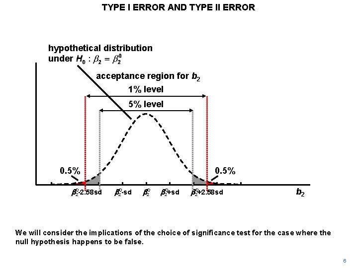 TYPE I ERROR AND TYPE II ERROR hypothetical distribution under acceptance region for b