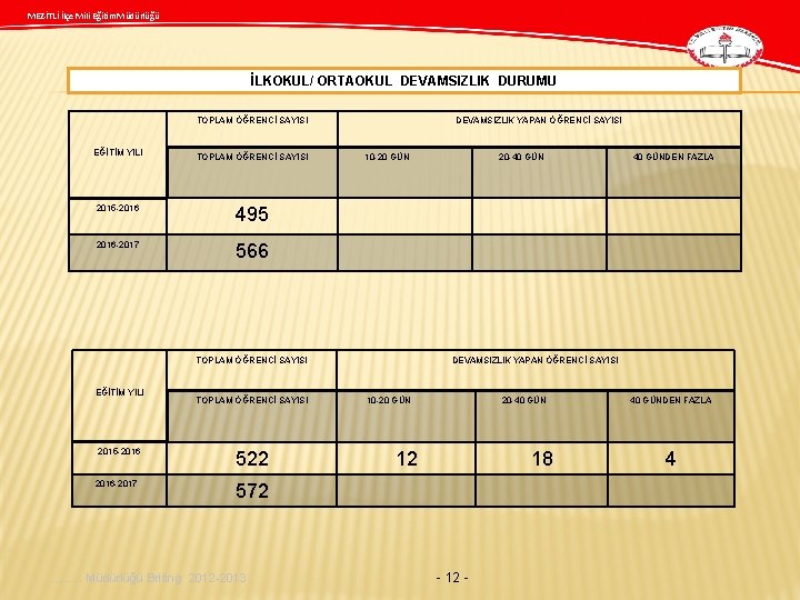 MEZİTLİ İlçe Mili Eğitim Müdürlüğü İLKOKUL/ ORTAOKUL DEVAMSIZLIK DURUMU TOPLAM ÖĞRENCİ SAYISI EĞİTİM YILI