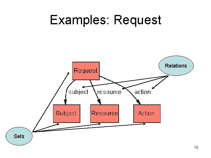Examples: Request Relations Sets 15 