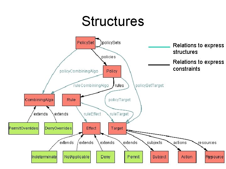 Structures Relations to express structures Relations to express constraints 17 