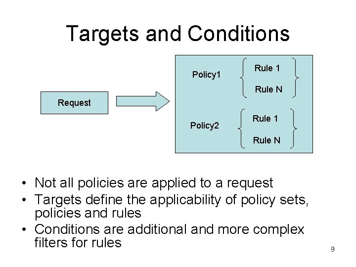 Targets and Conditions Policy 1 Rule N Request Policy 2 Rule 1 Rule N