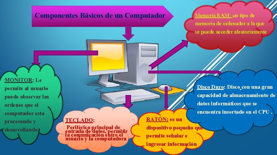 Componentes Básicos de un Computador MONITOR: Le permite al usuario puede observar las ordenes