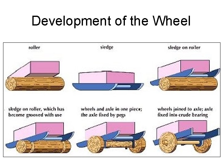 Development of the Wheel 