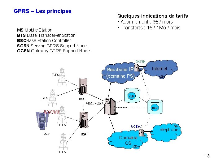 GPRS – Les principes MS Mobile Station BTS Base Transceiver Station BSCBase Station Controller