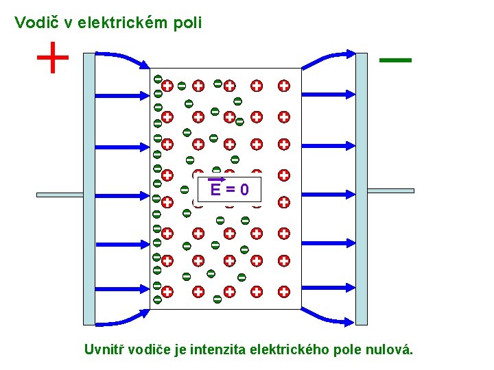 Vodič v elektrickém poli E=0 Uvnitř vodiče je intenzita elektrického pole nulová. 