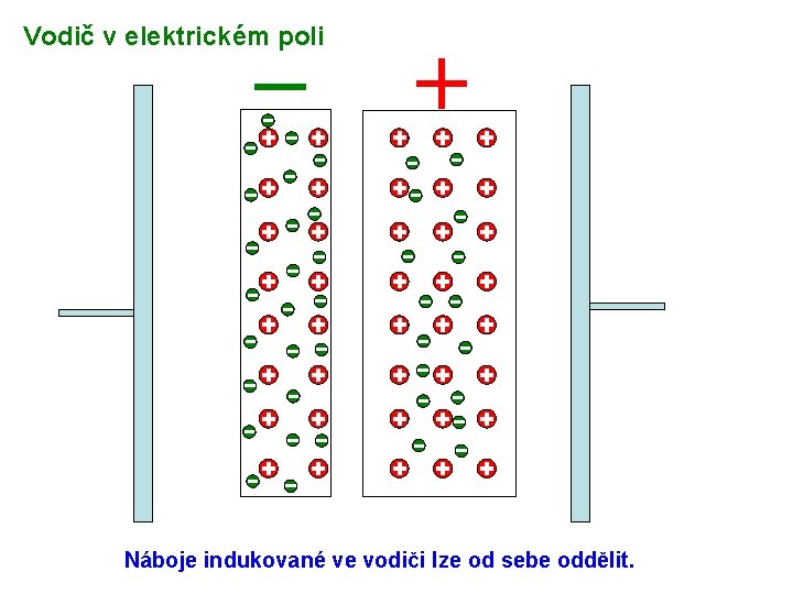 Vodič v elektrickém poli Náboje indukované ve vodiči lze od sebe oddělit. 