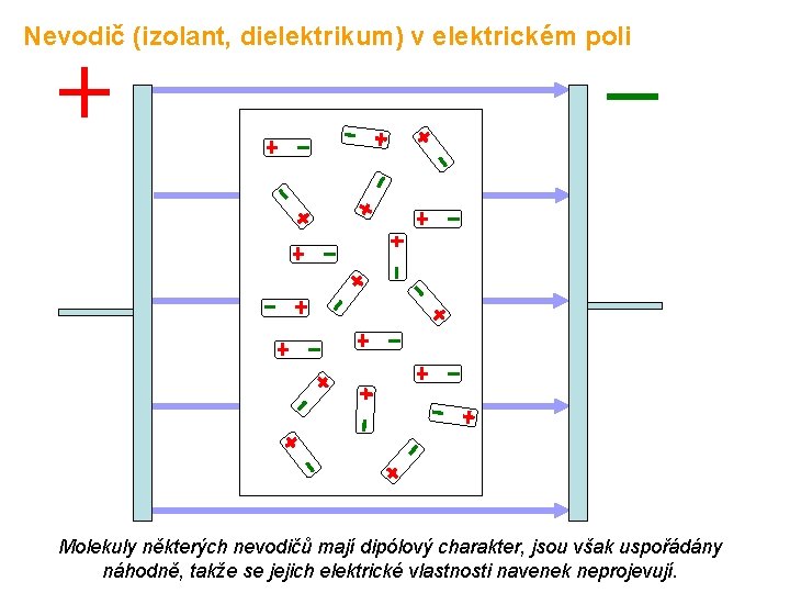 Nevodič (izolant, dielektrikum) v elektrickém poli Molekuly některých nevodičů mají dipólový charakter, jsou však