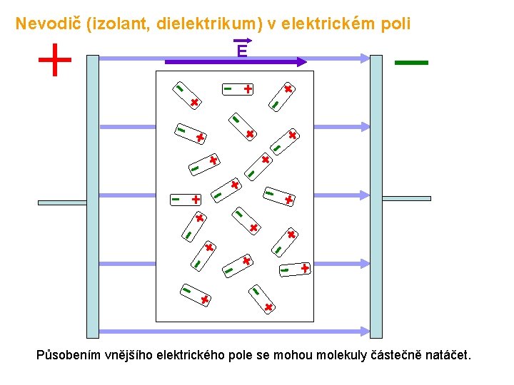 Nevodič (izolant, dielektrikum) v elektrickém poli E Působením vnějšího elektrického pole se mohou molekuly