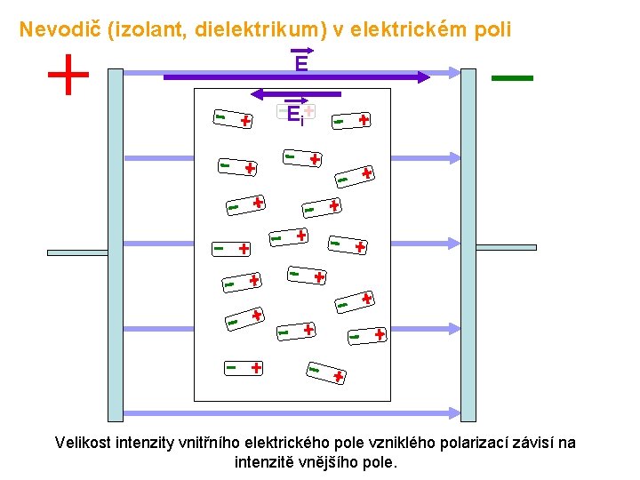 Nevodič (izolant, dielektrikum) v elektrickém poli E Ei Velikost intenzity vnitřního elektrického pole vzniklého
