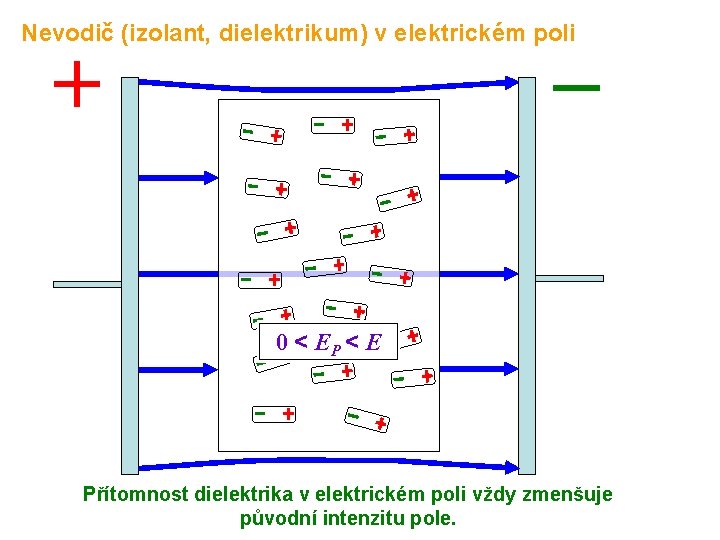 Nevodič (izolant, dielektrikum) v elektrickém poli 0 < EP < E Přítomnost dielektrika v