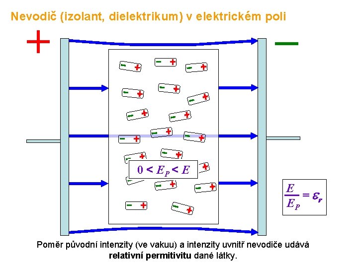 Nevodič (izolant, dielektrikum) v elektrickém poli 0 < EP < E E = er