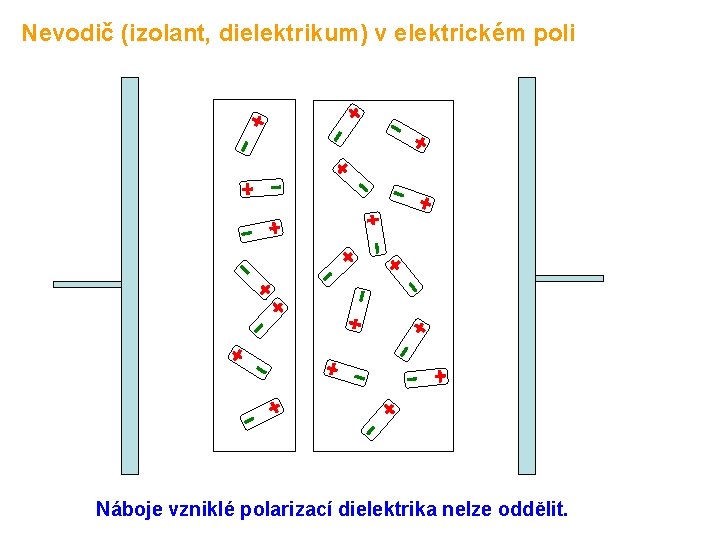 Nevodič (izolant, dielektrikum) v elektrickém poli Náboje vzniklé polarizací dielektrika nelze oddělit. 