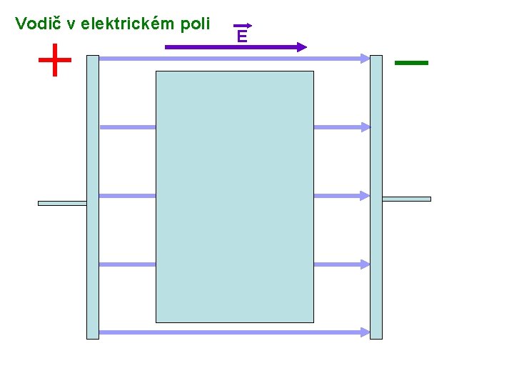 Vodič v elektrickém poli E 