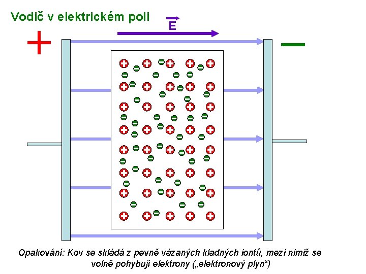 Vodič v elektrickém poli E Opakování: Kov se skládá z pevně vázaných kladných iontů,