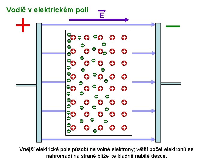 Vodič v elektrickém poli E Vnější elektrické pole působí na volné elektrony; větší počet