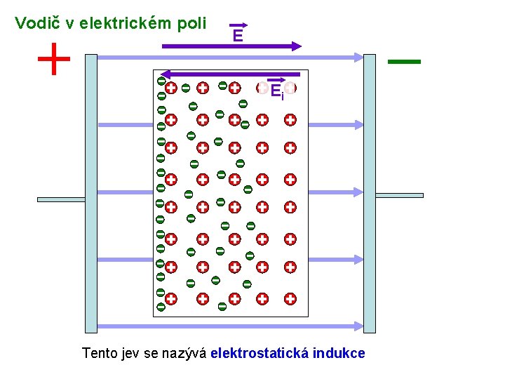 Vodič v elektrickém poli E Ei Tento jev se nazývá elektrostatická indukce 