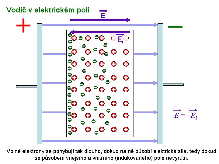 Vodič v elektrickém poli E Ei E = –Ei Volné elektrony se pohybují tak