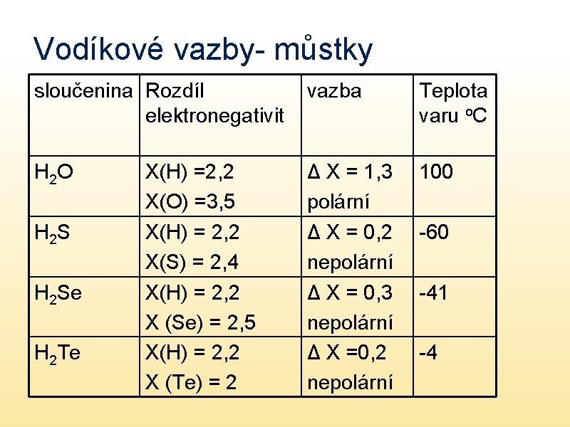 Vodíkové vazby- můstky sloučenina Rozdíl elektronegativit vazba Teplota varu o. C H 2 O