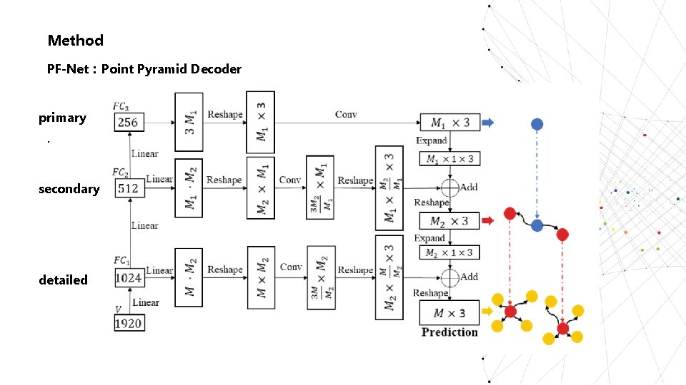 Method PF-Net：Point Pyramid Decoder primary. secondary detailed 