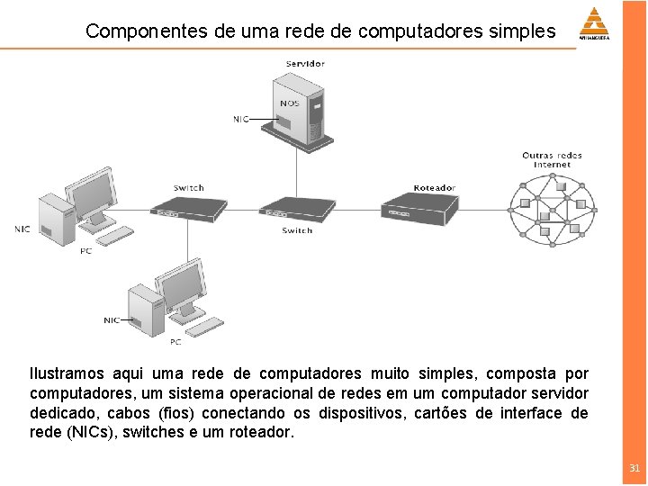 Componentes de uma rede de computadores simples Ilustramos aqui uma rede de computadores muito