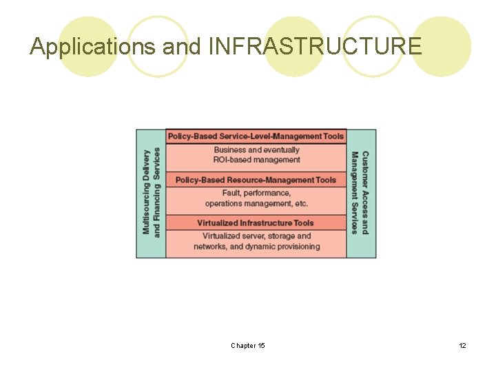 Applications and INFRASTRUCTURE Chapter 15 12 