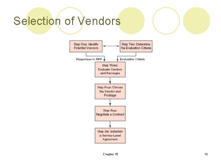 Selection of Vendors Chapter 15 13 