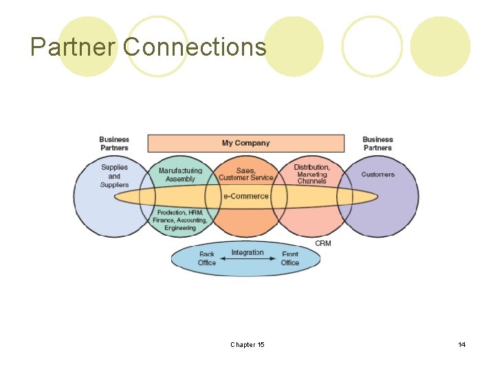 Partner Connections Chapter 15 14 