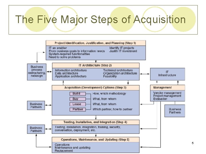  The Five Major Steps of Acquisition Chapter 15 5 