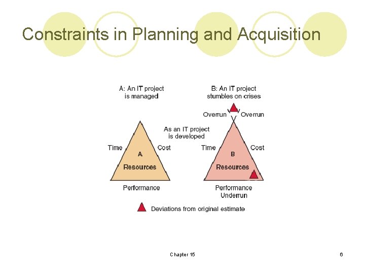 Constraints in Planning and Acquisition Chapter 15 6 