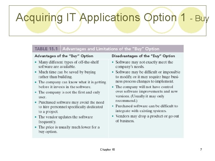  Acquiring IT Applications Option 1 - Buy Chapter 15 7 