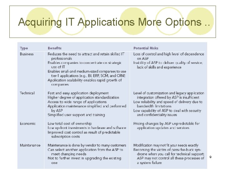  Acquiring IT Applications More Options. . Chapter 15 9 