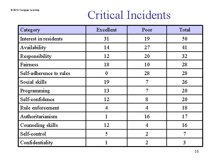 © 2013 Cengage Learning Category Critical Incidents Excellent Poor Total Interest in residents 31