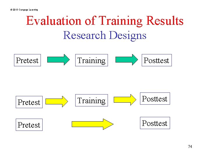 © 2013 Cengage Learning Evaluation of Training Results Research Designs Pretest Training Posttest Pretest