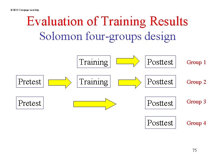 © 2013 Cengage Learning Evaluation of Training Results Solomon four-groups design Pretest Training Posttest