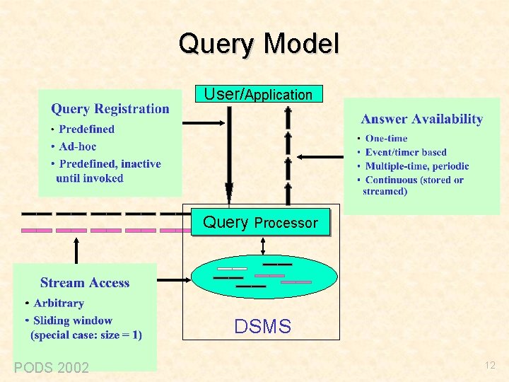 Query Model User/Application Query Processor DSMS PODS 2002 12 