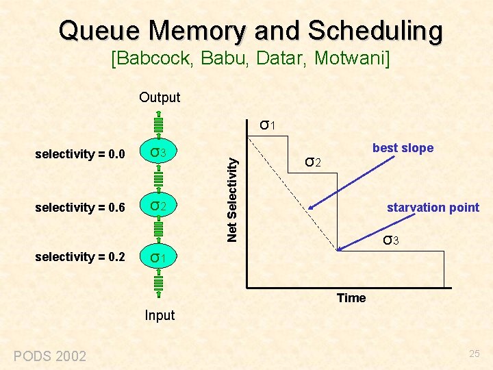 Queue Memory and Scheduling [Babcock, Babu, Datar, Motwani] Output selectivity = 0. 0 σ3
