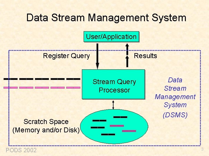 Data Stream Management System User/Application Register Query Results Stream Query Processor Scratch Space (Memory