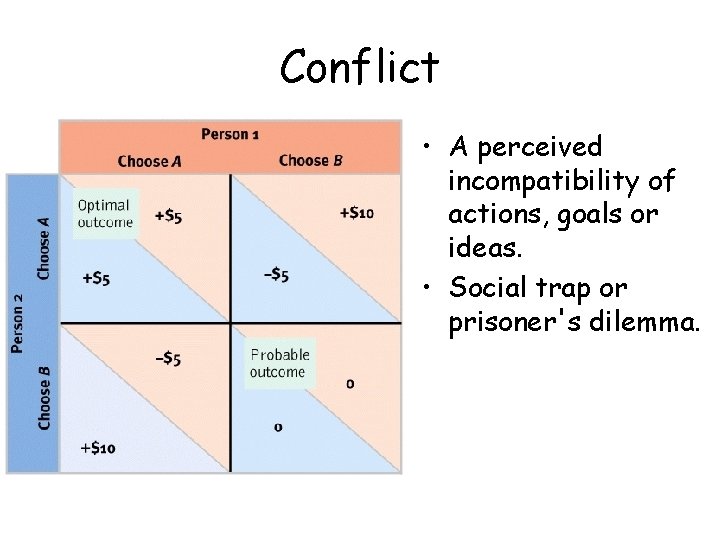 Conflict • A perceived incompatibility of actions, goals or ideas. • Social trap or