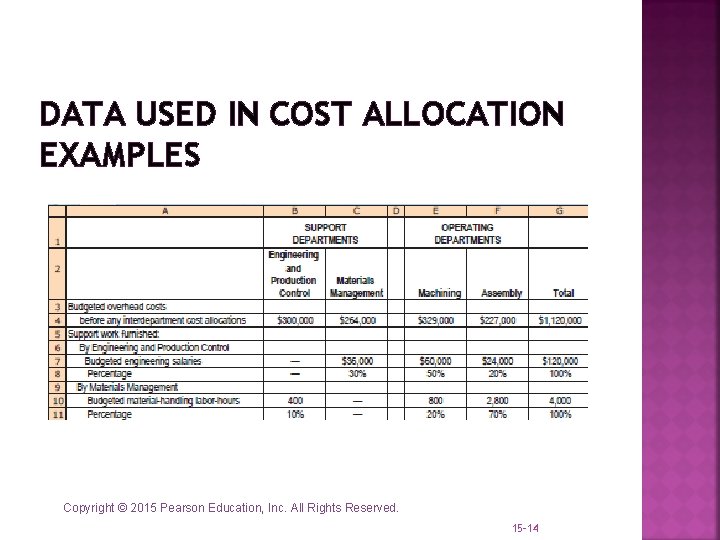 DATA USED IN COST ALLOCATION EXAMPLES Copyright © 2015 Pearson Education, Inc. All Rights