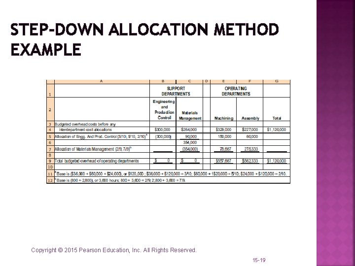 STEP-DOWN ALLOCATION METHOD EXAMPLE Copyright © 2015 Pearson Education, Inc. All Rights Reserved. 15