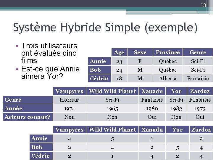13 Système Hybride Simple (exemple) • Trois utilisateurs ont évalués cinq films • Est-ce