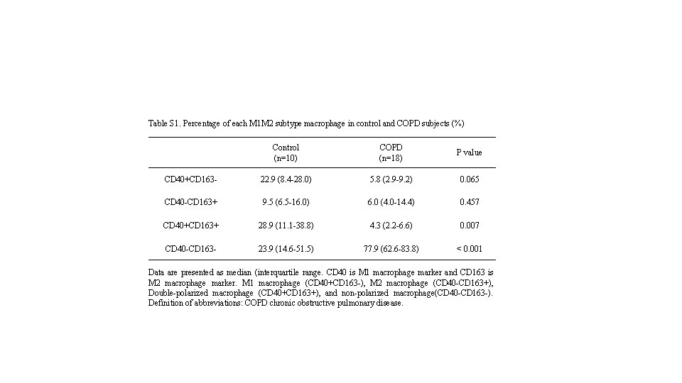 Table S 1. Percentage of each M 1 M 2 subtype macrophage in control