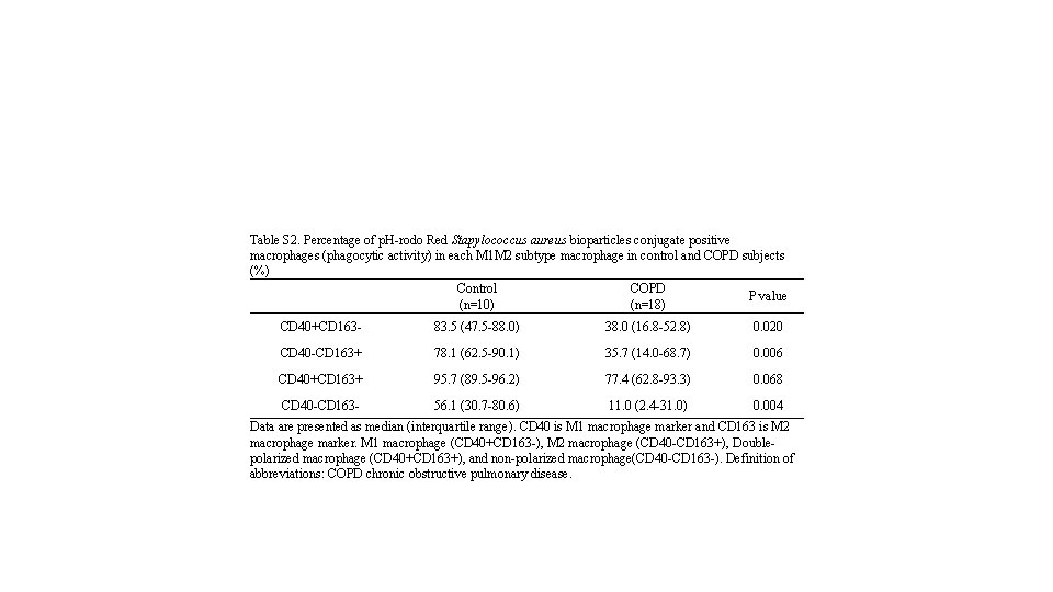 Table S 2. Percentage of p. H-rodo Red Stapylococcus aureus bioparticles conjugate positive macrophages Table S 2. Percentage of p. H-rodo Red Stapylococcus aureus bioparticles conjugate positive macrophages
