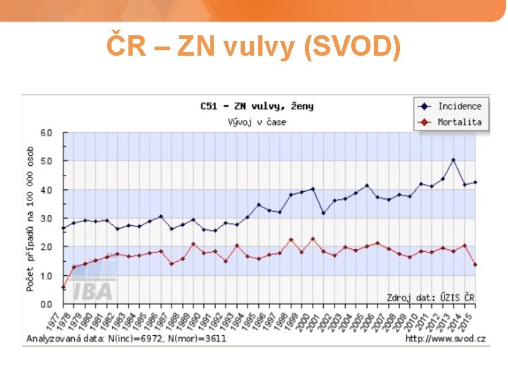 ČR – ZN vulvy (SVOD) 