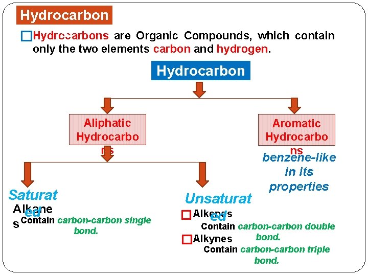 Hydrocarbon s �Hydrocarbons are Organic Compounds, which contain only the two elements carbon and