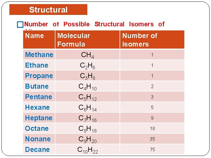 Structural Isomerism Number of Possible � Structural Isomers of Alkanes. Name Molecular Formula Methane
