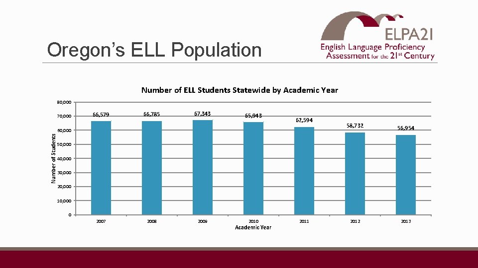 Oregon’s ELL Population Number of ELL Students Statewide by Academic Year 80, 000 70,