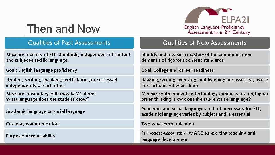 Then and Now Qualities of Past Assessments Qualities of New Assessments Measure mastery of