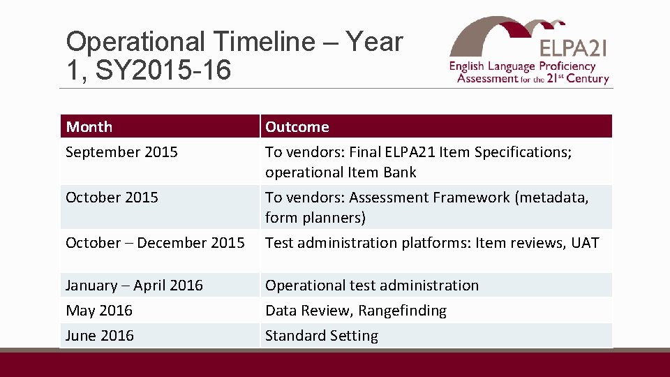 Operational Timeline – Year 1, SY 2015 -16 Month September 2015 October 2015 Outcome